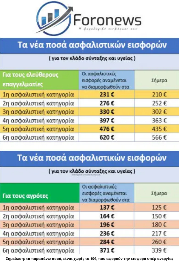 asfalistikes eisfores