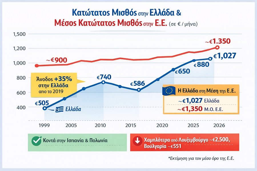 katotatos misthos 17 2 26